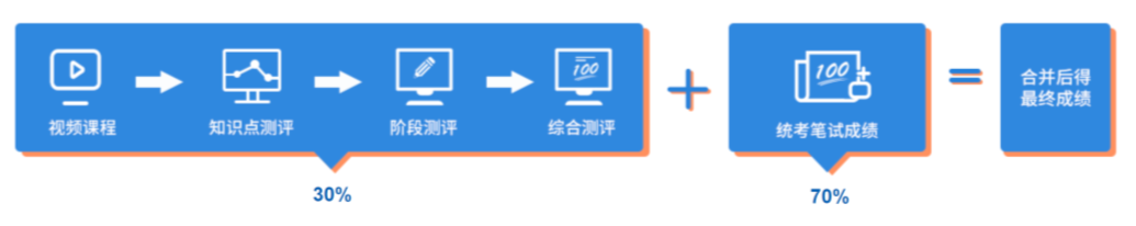 湖北自考网络助学加分,卷面成绩只有43分也能及格!(图2) 湖北自考网络助学加分,卷面成绩只有43分也能及格!(图2)